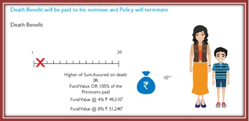 Aegon Life iInvest Insurance Plan Scenario B